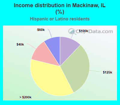 Income distribution in Mackinaw, IL (%)
