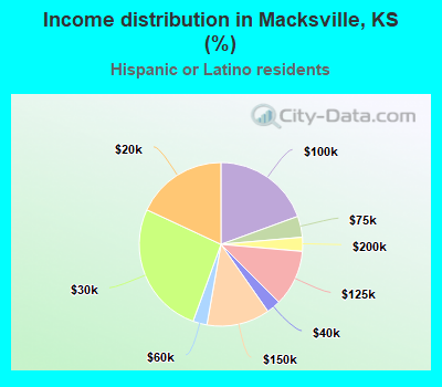 Income distribution in Macksville, KS (%)