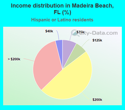 Income distribution in Madeira Beach, FL (%)