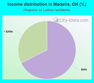 Income distribution in Madeira, OH (%)