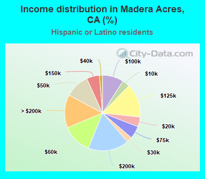 Income distribution in Madera Acres, CA (%)