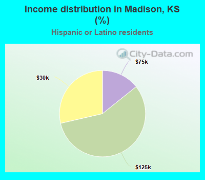 Income distribution in Madison, KS (%)