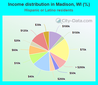 Income distribution in Madison, WI (%)