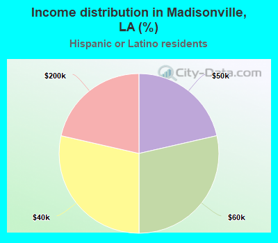 Income distribution in Madisonville, LA (%)