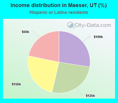 Income distribution in Maeser, UT (%)