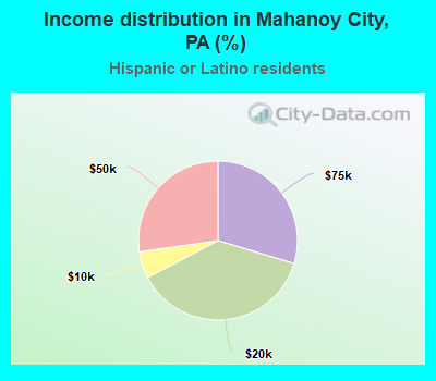 Income distribution in Mahanoy City, PA (%)