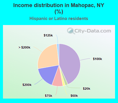 Income distribution in Mahopac, NY (%)