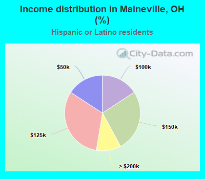 Income distribution in Maineville, OH (%)
