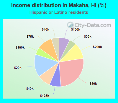 Income distribution in Makaha, HI (%)