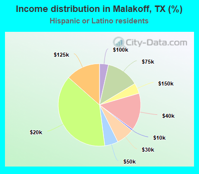 Income distribution in Malakoff, TX (%)