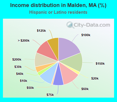 Income distribution in Malden, MA (%)