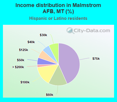 Income distribution in Malmstrom AFB, MT (%)