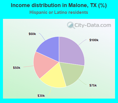 Income distribution in Malone, TX (%)