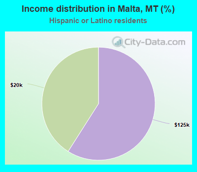 Income distribution in Malta, MT (%)