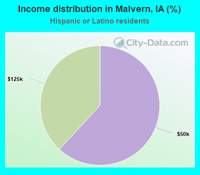 Income distribution in Malvern, IA (%)