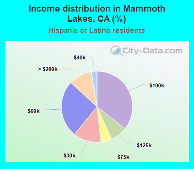 Income distribution in Mammoth Lakes, CA (%)