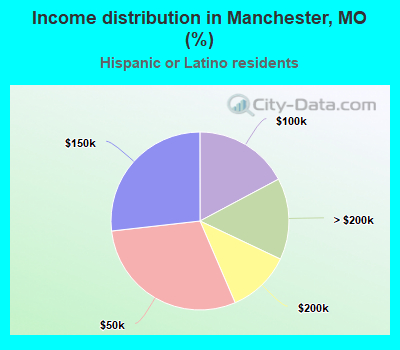 Income distribution in Manchester, MO (%)