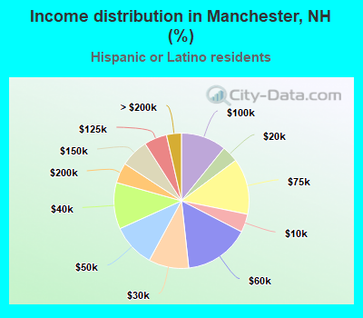 Income distribution in Manchester, NH (%)