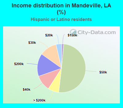 Income distribution in Mandeville, LA (%)