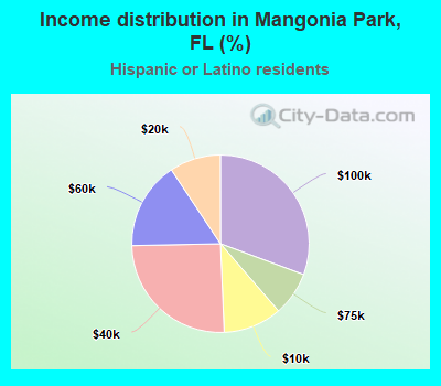 Income distribution in Mangonia Park, FL (%)