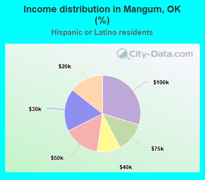 Income distribution in Mangum, OK (%)