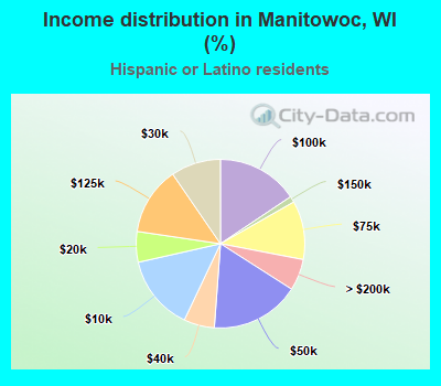 Income distribution in Manitowoc, WI (%)