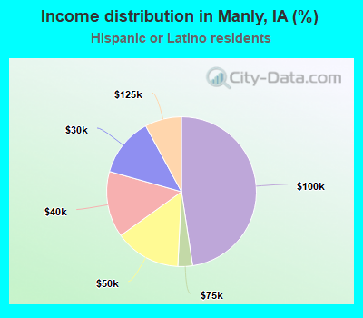 Income distribution in Manly, IA (%)