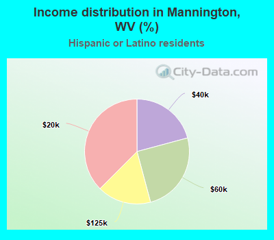Income distribution in Mannington, WV (%)
