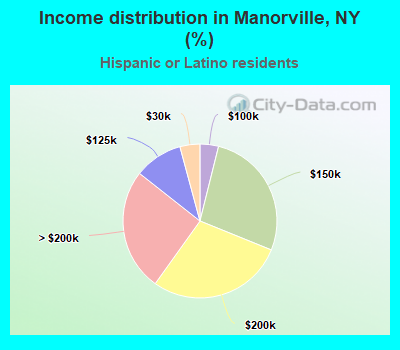 Income distribution in Manorville, NY (%)