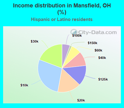 Income distribution in Mansfield, OH (%)