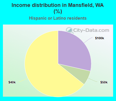 Income distribution in Mansfield, WA (%)