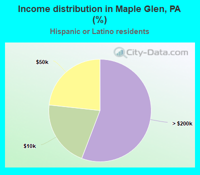 Income distribution in Maple Glen, PA (%)