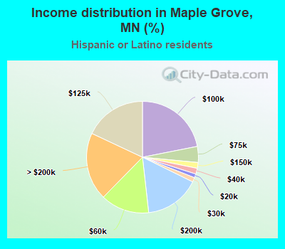 Income distribution in Maple Grove, MN (%)