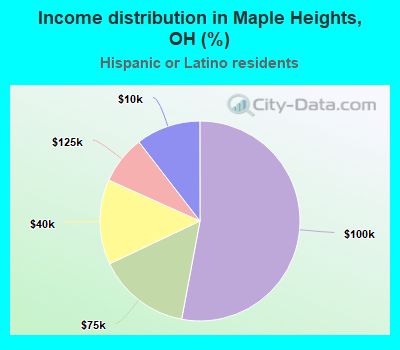Income distribution in Maple Heights, OH (%)
