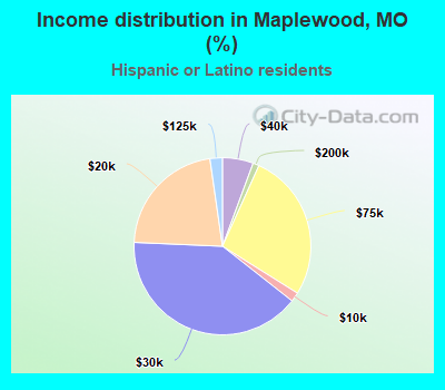 Income distribution in Maplewood, MO (%)