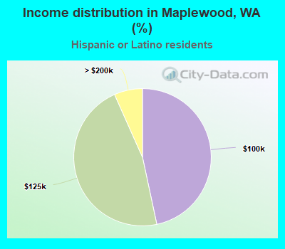 Income distribution in Maplewood, WA (%)