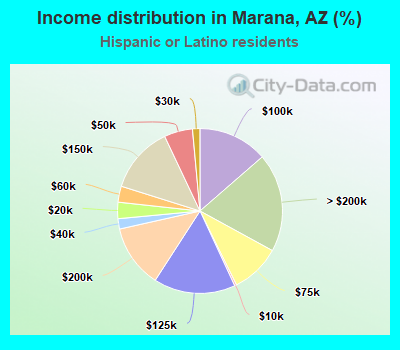 Income distribution in Marana, AZ (%)