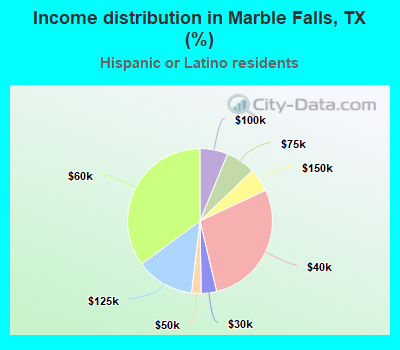 Income distribution in Marble Falls, TX (%)
