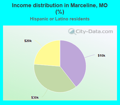 Income distribution in Marceline, MO (%)
