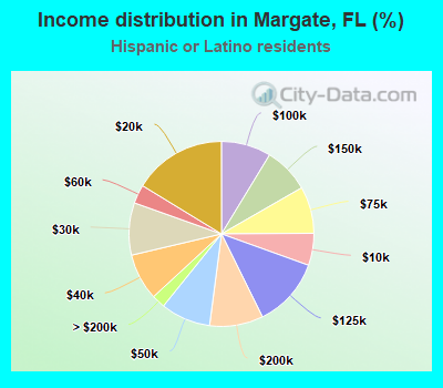 Income distribution in Margate, FL (%)