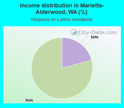 Income distribution in Marietta-Alderwood, WA (%)