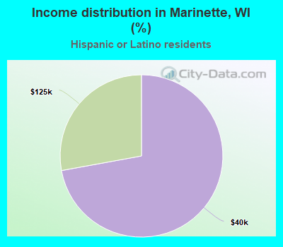 Income distribution in Marinette, WI (%)