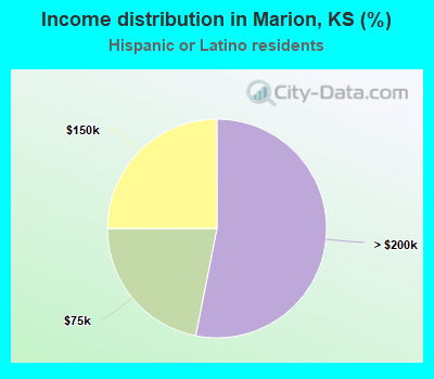 Income distribution in Marion, KS (%)