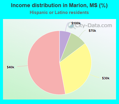 Income distribution in Marion, MS (%)