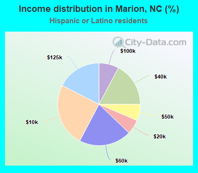 Income distribution in Marion, NC (%)