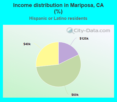 Income distribution in Mariposa, CA (%)
