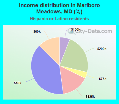 Income distribution in Marlboro Meadows, MD (%)