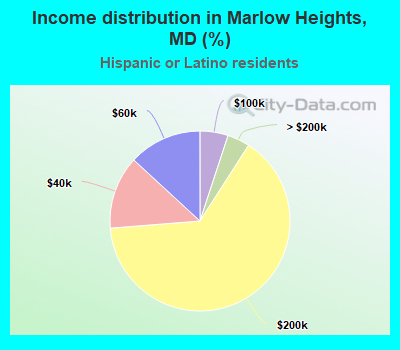 Income distribution in Marlow Heights, MD (%)