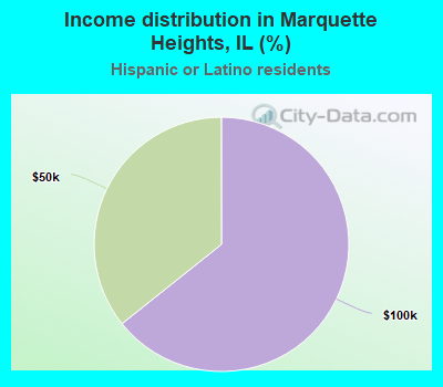 Income distribution in Marquette Heights, IL (%)