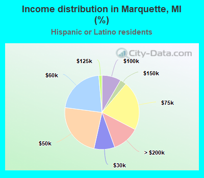 Income distribution in Marquette, MI (%)